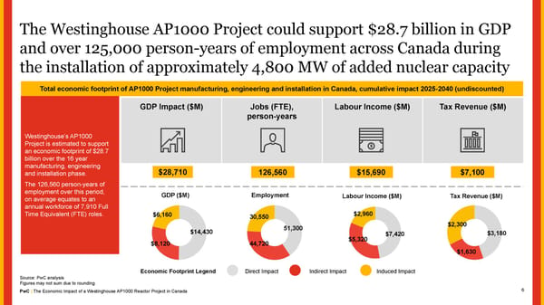 The Economic Impact of a Westinghouse AP1000 Reactor Project in Canada - Page 6