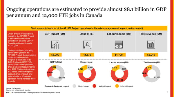 The Economic Impact of a Westinghouse AP1000 Reactor Project in Canada - Page 7