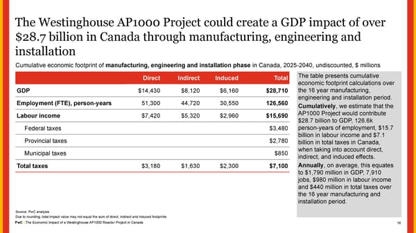 The Economic Impact of a Westinghouse AP1000 Reactor Project in Canada - Page 16