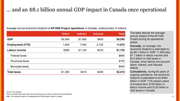 The Economic Impact of a Westinghouse AP1000 Reactor Project in Canada - Page 17