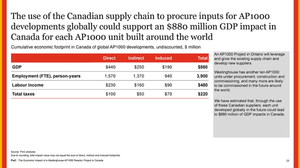 The Economic Impact of a Westinghouse AP1000 Reactor Project in Canada - Page 23